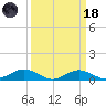 Annapolis tide chart for Wednesday, March 18, 2026
