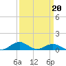 Annapolis tide chart for Friday, March 20, 2026