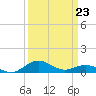 Annapolis tide chart for Monday, March 23, 2026