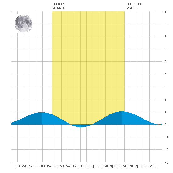 Annapolis tide chart for Tuesday, March 3, 2026