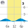 Annapolis tide chart for Tuesday, March 3, 2026