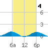 Annapolis tide chart for Wednesday, March 4, 2026