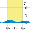 Annapolis tide chart for Saturday, March 7, 2026