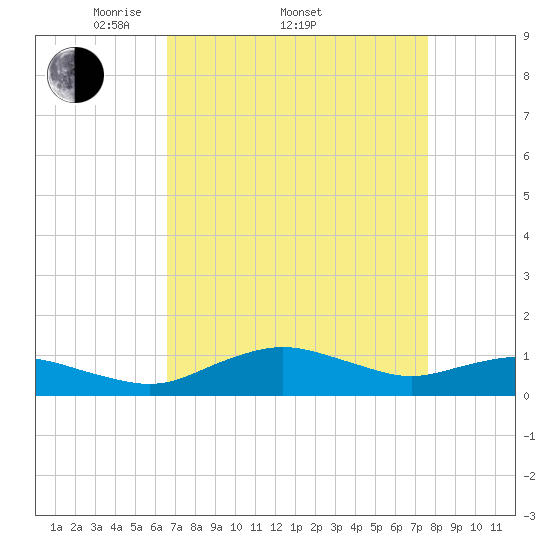 Annapolis tide chart for Friday, April 10, 2026