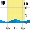 Annapolis tide chart for Friday, April 10, 2026