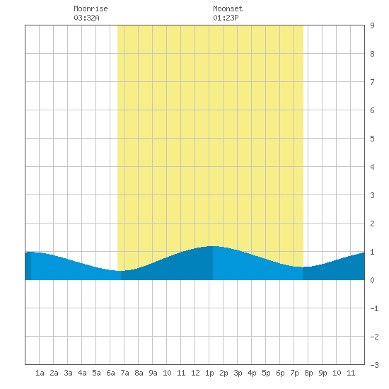 Annapolis tide chart for Saturday, April 11, 2026