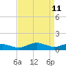 Annapolis tide chart for Saturday, April 11, 2026