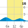 Annapolis tide chart for Thursday, April 16, 2026