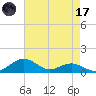 Annapolis tide chart for Friday, April 17, 2026