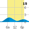 Annapolis tide chart for Sunday, April 19, 2026