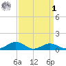 Annapolis tide chart for Wednesday, April 1, 2026