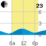 Annapolis tide chart for Thursday, April 23, 2026