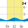 Annapolis tide chart for Friday, April 24, 2026