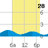 Annapolis tide chart for Tuesday, April 28, 2026