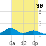 Annapolis tide chart for Thursday, April 30, 2026