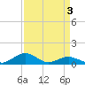 Annapolis tide chart for Friday, April 3, 2026