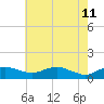 Annapolis tide chart for Monday, May 11, 2026