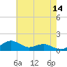 Annapolis tide chart for Thursday, May 14, 2026