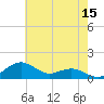 Annapolis tide chart for Friday, May 15, 2026