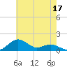 Annapolis tide chart for Sunday, May 17, 2026