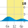 Annapolis tide chart for Monday, May 18, 2026