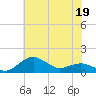 Annapolis tide chart for Tuesday, May 19, 2026
