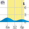 Annapolis tide chart for Friday, May 1, 2026