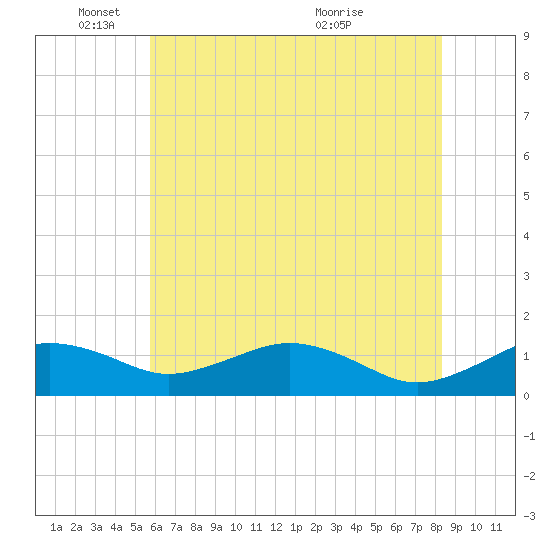 Annapolis tide chart for Sunday, May 24, 2026