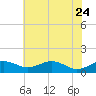 Annapolis tide chart for Sunday, May 24, 2026