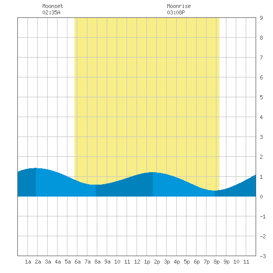 Annapolis tide chart for Monday, May 25, 2026