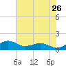 Annapolis tide chart for Tuesday, May 26, 2026