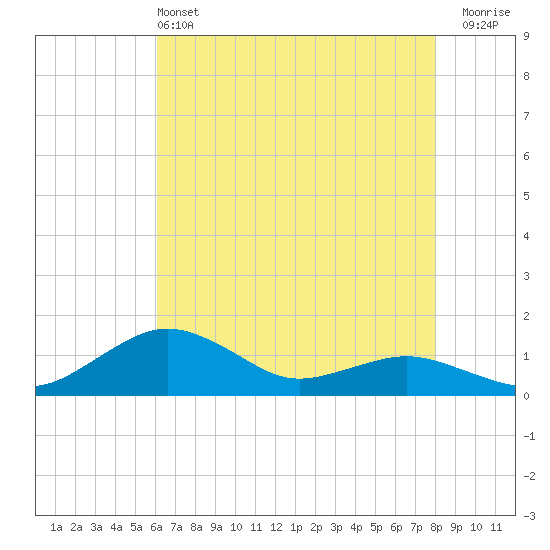 Annapolis tide chart for Saturday, May 2, 2026