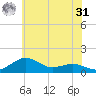 Annapolis tide chart for Sunday, May 31, 2026