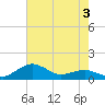 Annapolis tide chart for Sunday, May 3, 2026