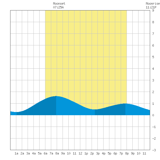 Annapolis tide chart for Monday, May 4, 2026