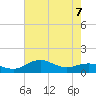 Annapolis tide chart for Thursday, May 7, 2026