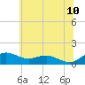 Annapolis tide chart for Wednesday, June 10, 2026