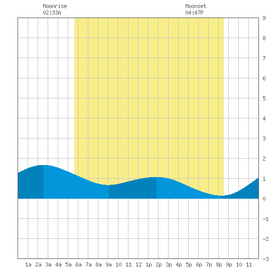 Annapolis tide chart for Thursday, June 11, 2026