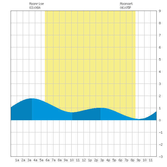 Annapolis tide chart for Friday, June 12, 2026