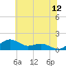 Annapolis tide chart for Friday, June 12, 2026