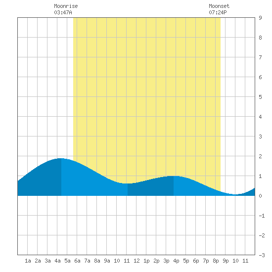 Annapolis tide chart for Saturday, June 13, 2026