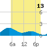 Annapolis tide chart for Saturday, June 13, 2026