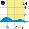 Annapolis tide chart for Sunday, June 14, 2026