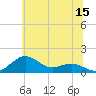 Annapolis tide chart for Monday, June 15, 2026