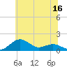 Annapolis tide chart for Tuesday, June 16, 2026