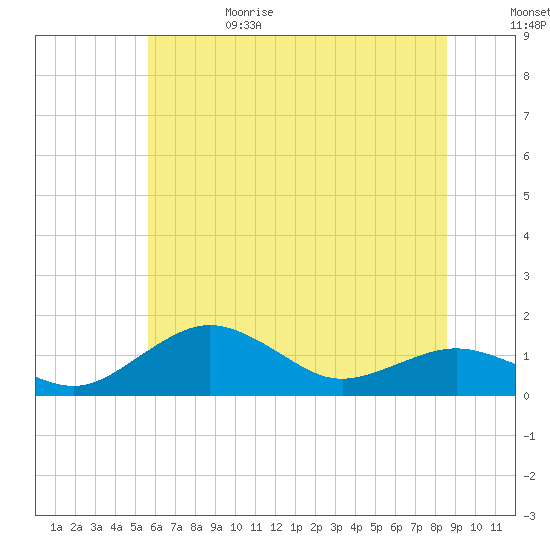 Annapolis tide chart for Thursday, June 18, 2026