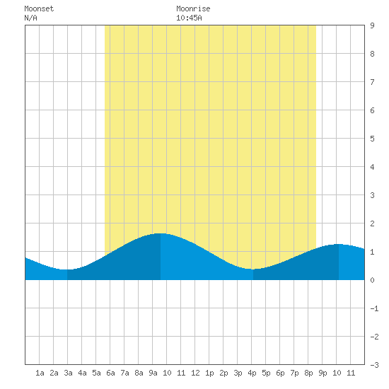 Annapolis tide chart for Friday, June 19, 2026
