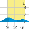 Annapolis tide chart for Monday, June 1, 2026