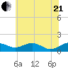 Annapolis tide chart for Sunday, June 21, 2026