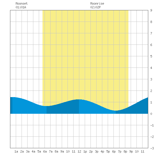 Annapolis tide chart for Monday, June 22, 2026